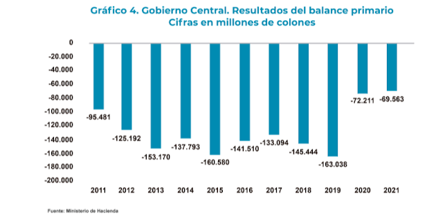 Gráfico de Hacienda