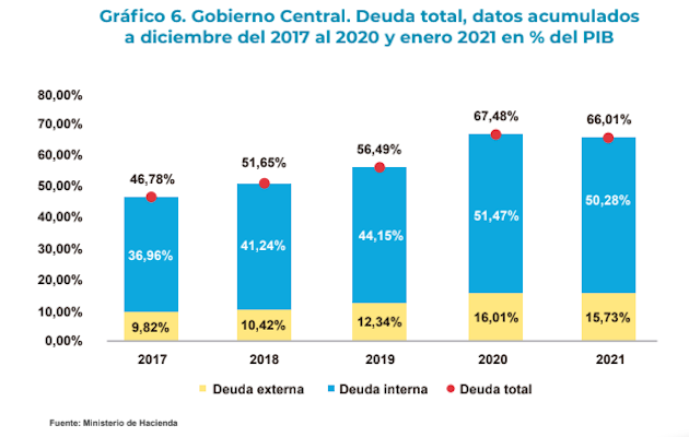 Gráfico deuda