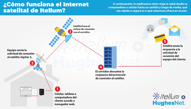 beneficios internet satelital itellum promoción itellumblackweek internet satelital descuendo $100 costo equipo antena enlace radio módem/router opción llamadas voz videoconferencias navegar internet carencia infraestructura telecomunicaciones fibra óptica cableado cobre cobertura celular 3G 4G contestar mensaje whatsapp participar videollamada sin importar condiciones climatológicas banda ka espectro radioeléctrico conexión rápida estable segura eficaz aumentar niveles productividad tim foss itellum único operados avalado gobierno