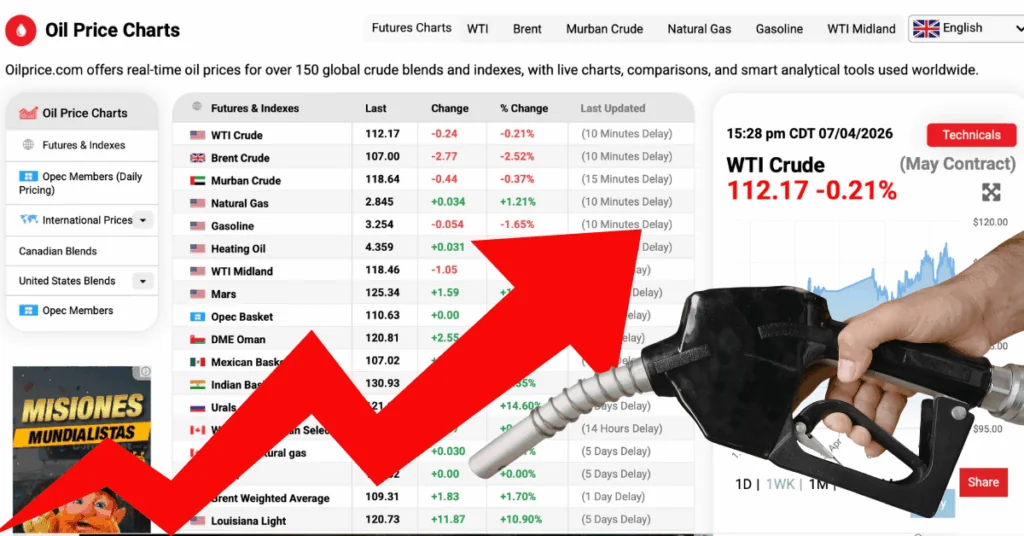 Ola de aumentos se aproxima: barril de petróleo llega a $112